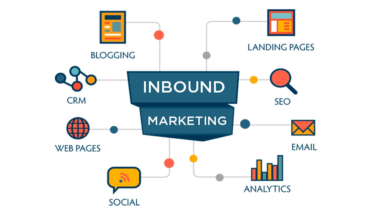 Inbound Marketing - CRM, Blogging, Web Pages