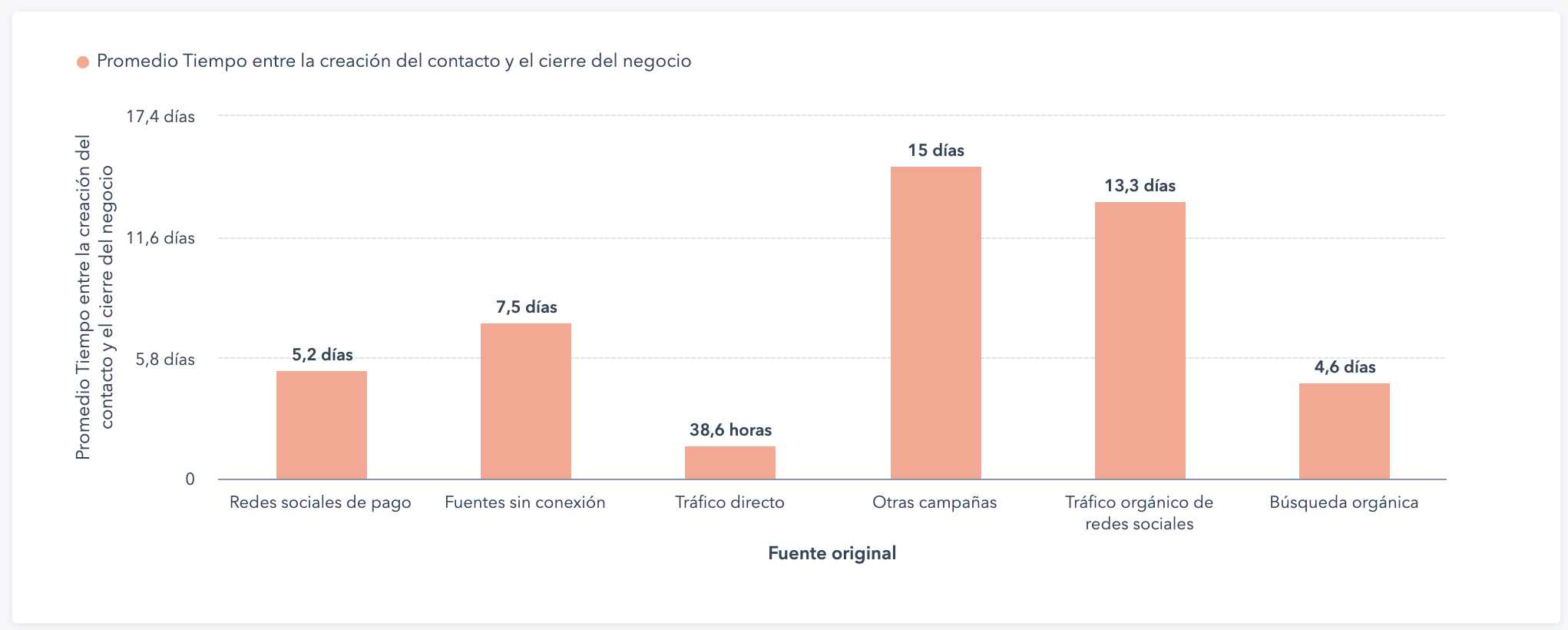 tiempo promedio actual-1